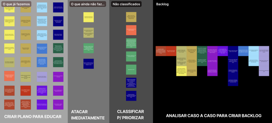 Insights organised into guidance, immediate actions, prioritisation and backlog