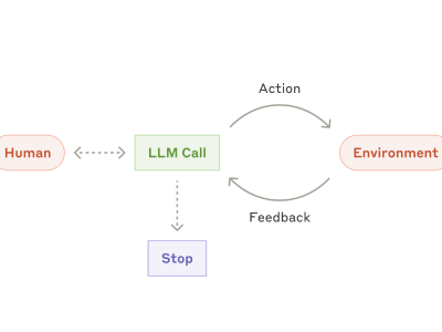 Diagrama liga uma pessoa a uma chamada de modelo. O modelo age sobre o ambiente e recebe feedback; uma seta indica a condição de parada.