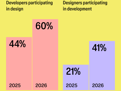 Gráficos da Figma: desenvolvedores em design de 44% para 60%; designers em desenvolvimento de 21% para 41%.