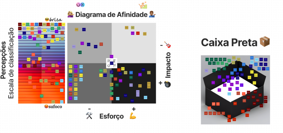 Affinity diagram, classification scale and "Black Box"