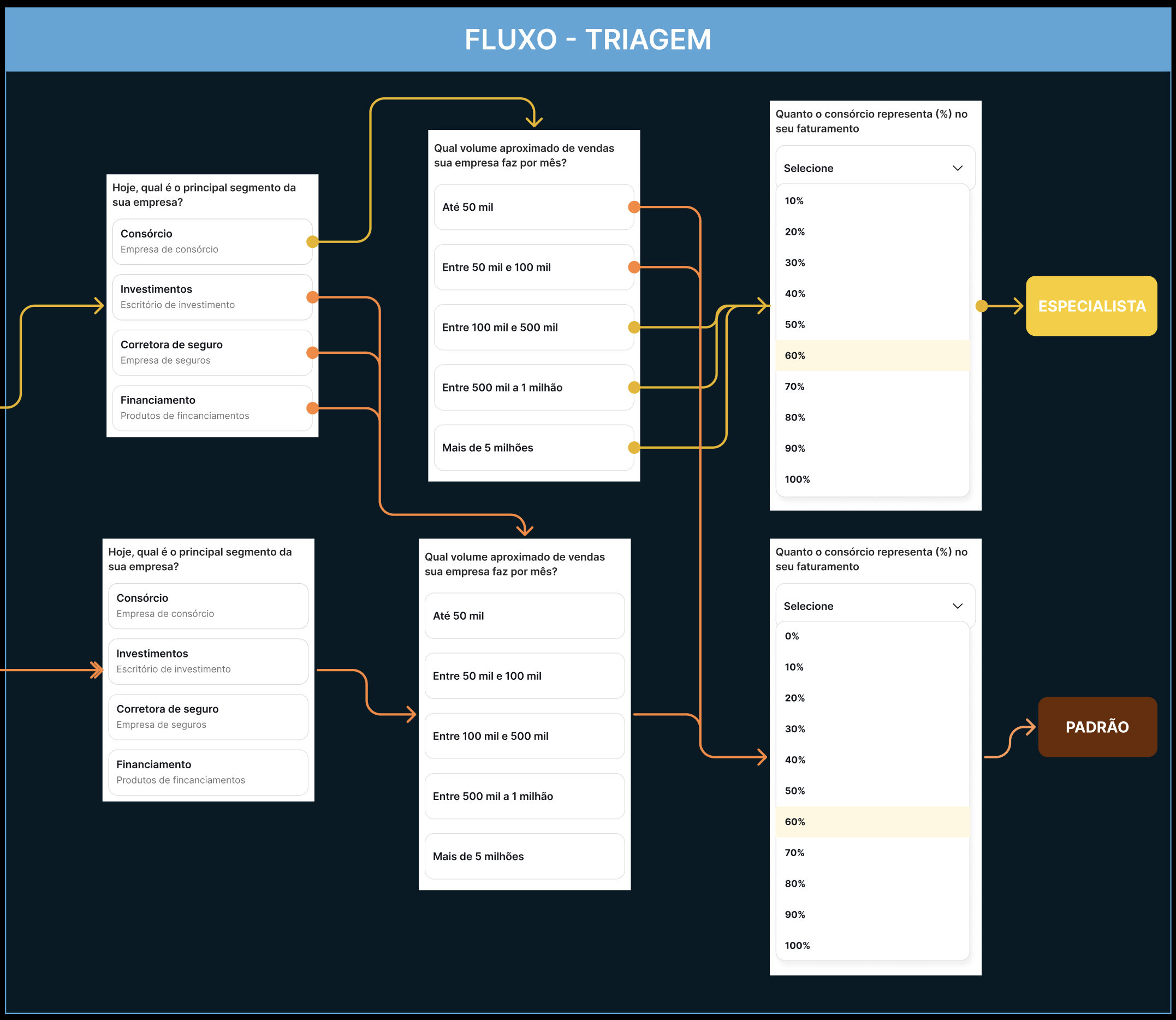Screening flow: two paths — Specialist and Standard — with chained questions about segment, sales volume and consortium share of revenue