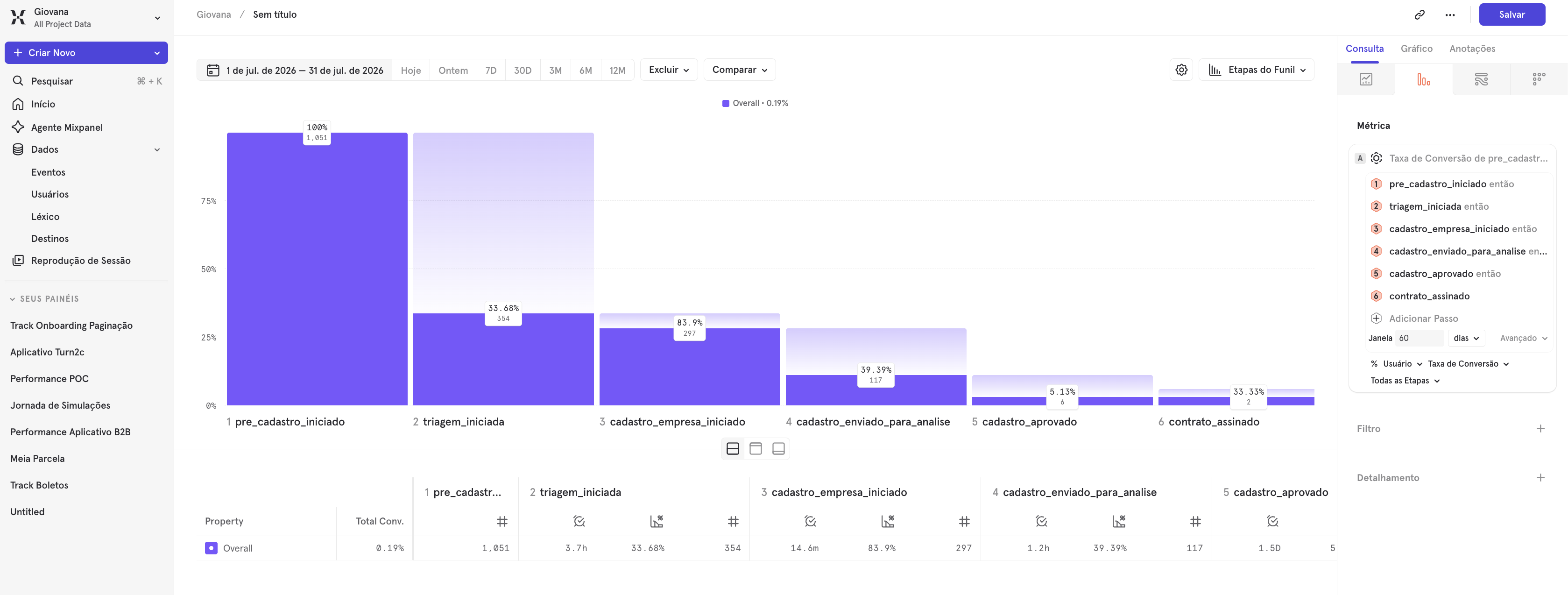 Mixpanel dashboard showing the conversion funnel with six instrumented events: pre_cadastro_iniciado (1,851), triagem_iniciada (55.68% / 354), cadastro_empresa_iniciado (81.9% / 297), cadastro_enviado_para_analise (39.39% / 117), cadastro_aprovado (33.33% / 5) and contrato_assinado — 60-day window, overall rate 0.19%